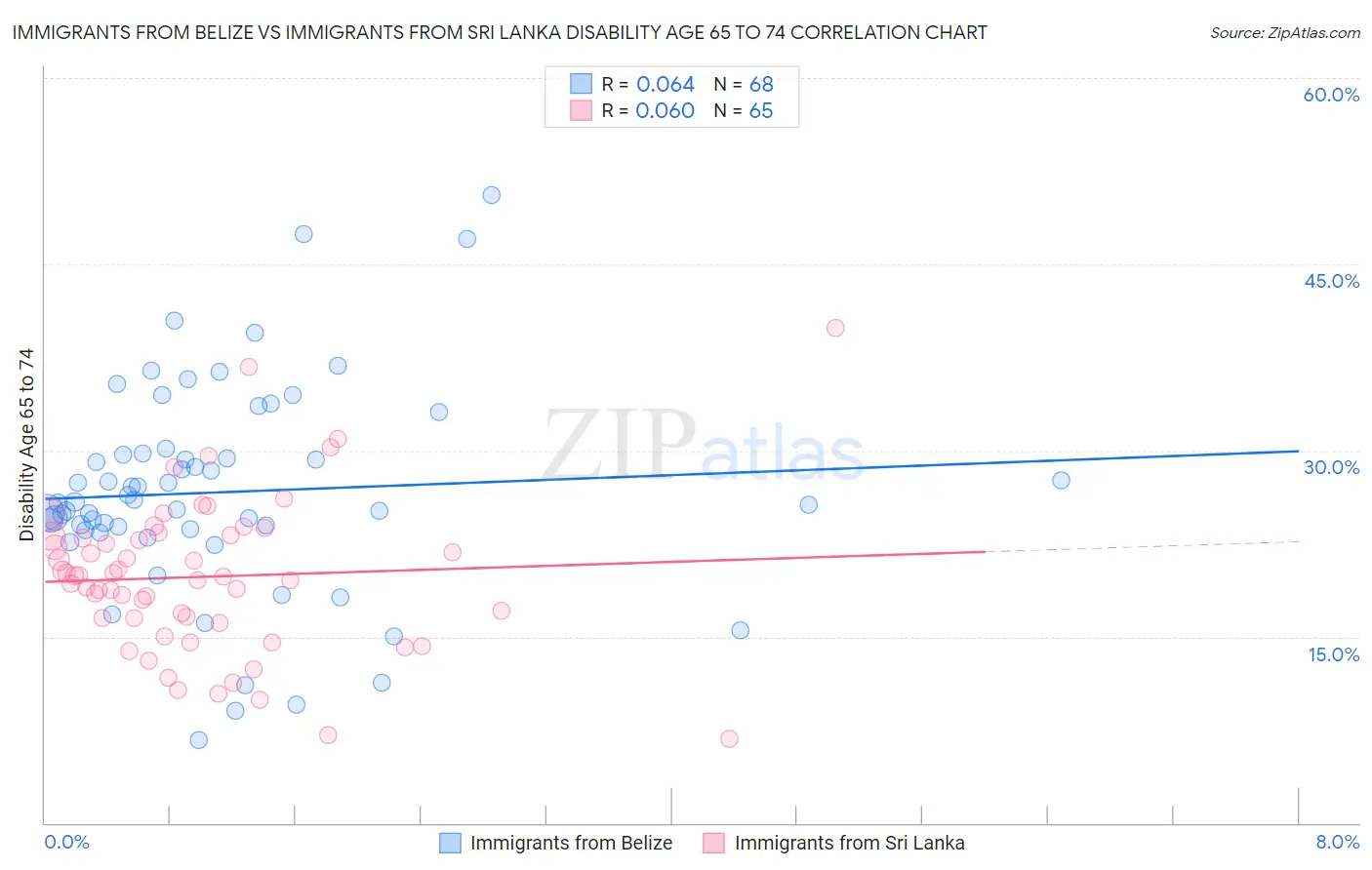 Immigrants from Belize vs Immigrants from Sri Lanka Disability Age 65 to 74