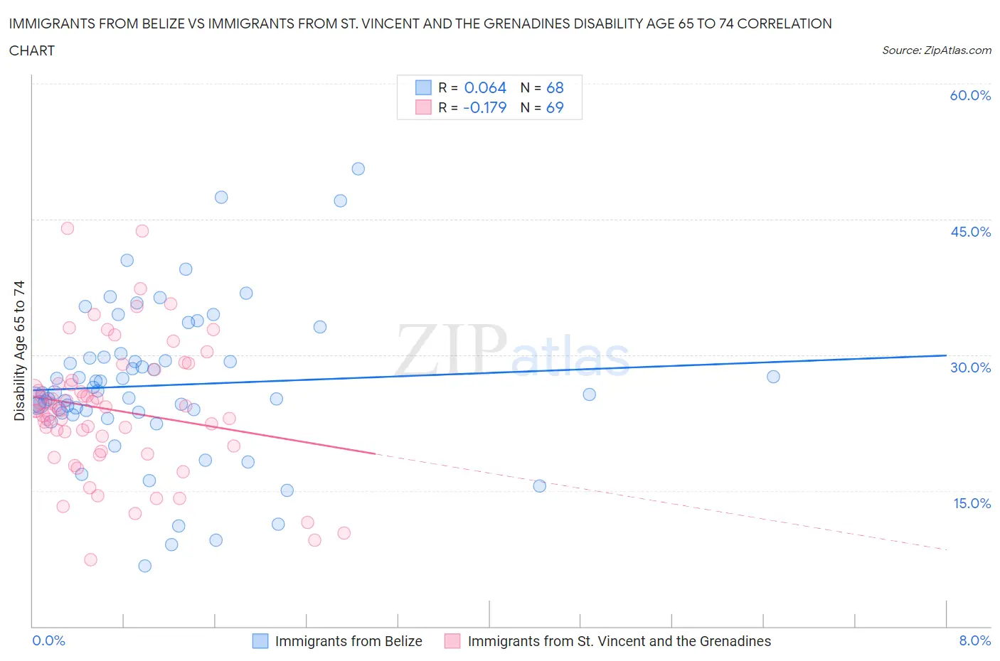 Immigrants from Belize vs Immigrants from St. Vincent and the Grenadines Disability Age 65 to 74