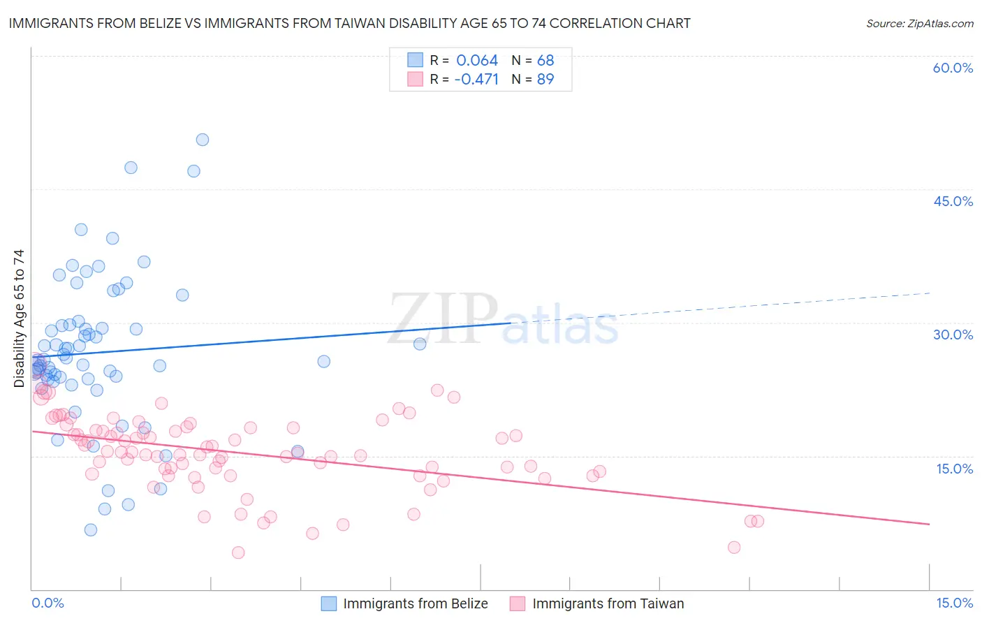 Immigrants from Belize vs Immigrants from Taiwan Disability Age 65 to 74