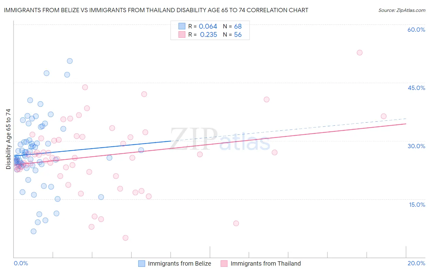 Immigrants from Belize vs Immigrants from Thailand Disability Age 65 to 74