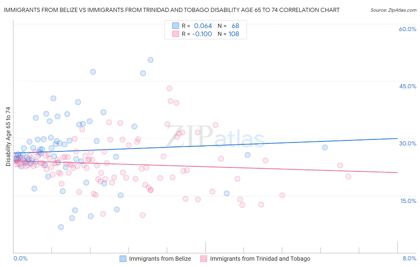 Immigrants from Belize vs Immigrants from Trinidad and Tobago Disability Age 65 to 74