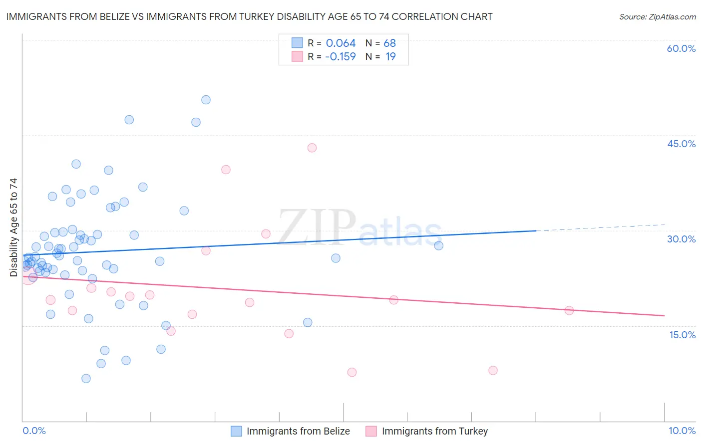 Immigrants from Belize vs Immigrants from Turkey Disability Age 65 to 74