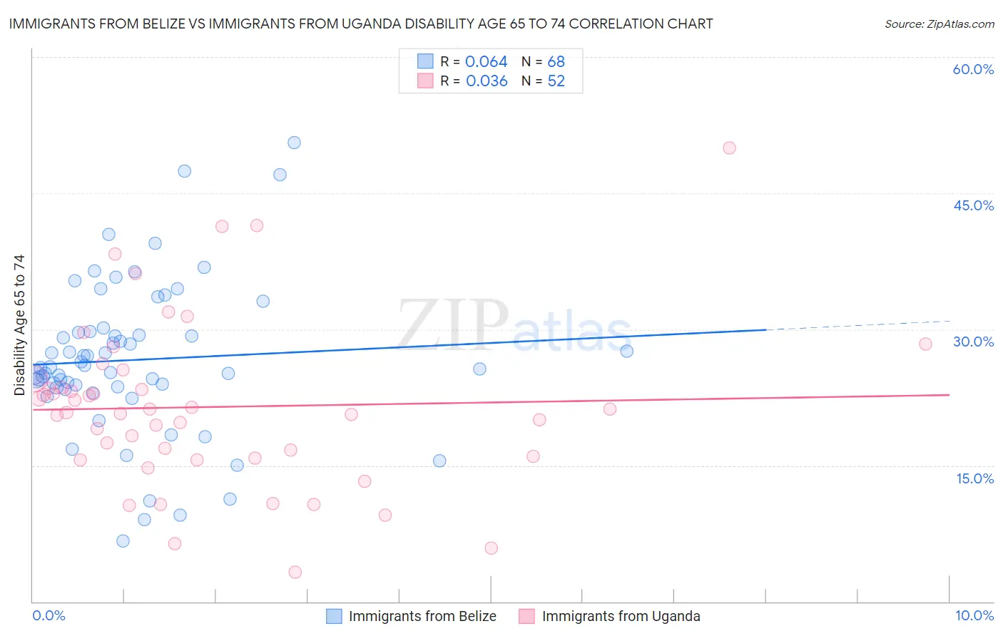 Immigrants from Belize vs Immigrants from Uganda Disability Age 65 to 74