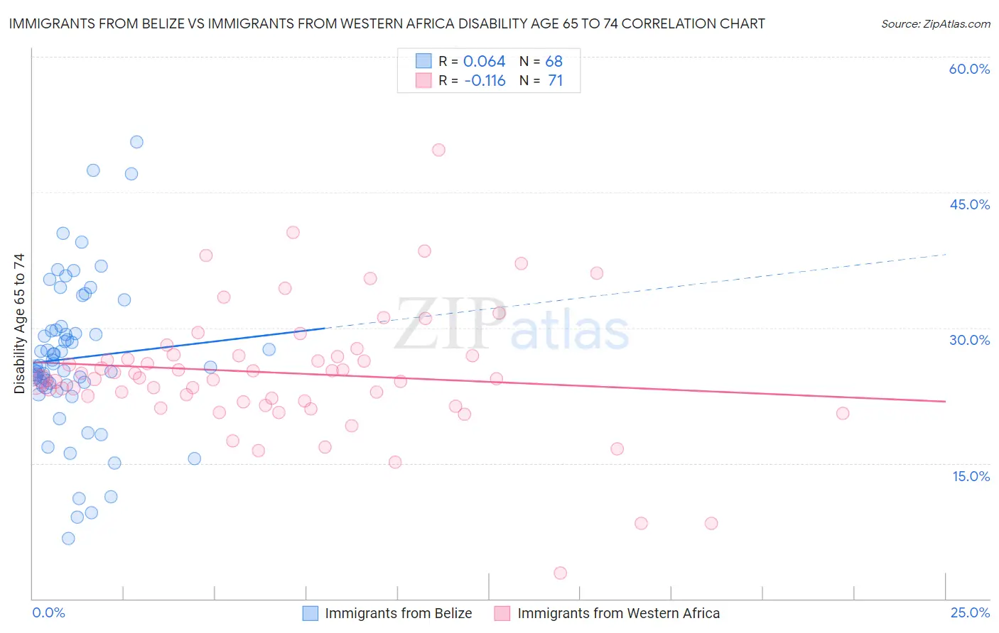 Immigrants from Belize vs Immigrants from Western Africa Disability Age 65 to 74