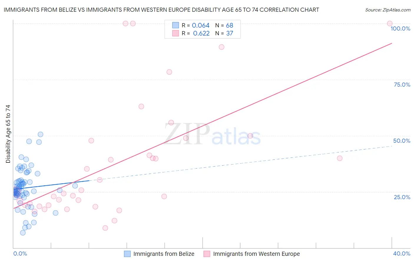 Immigrants from Belize vs Immigrants from Western Europe Disability Age 65 to 74