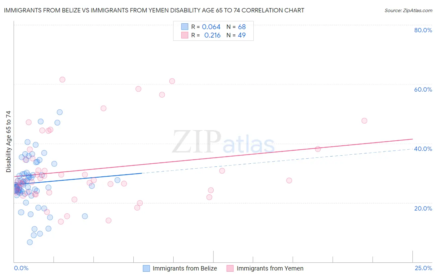Immigrants from Belize vs Immigrants from Yemen Disability Age 65 to 74