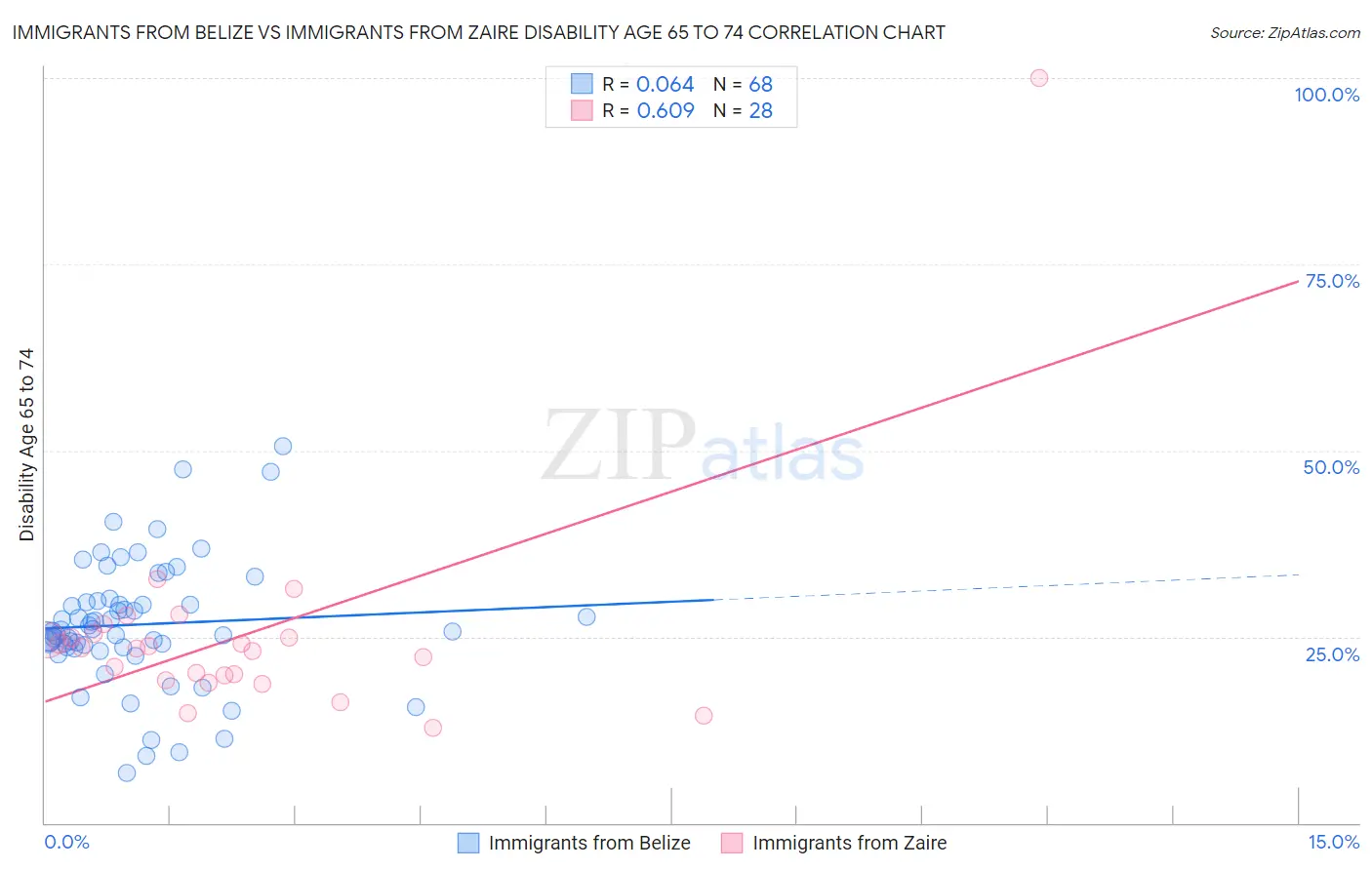 Immigrants from Belize vs Immigrants from Zaire Disability Age 65 to 74