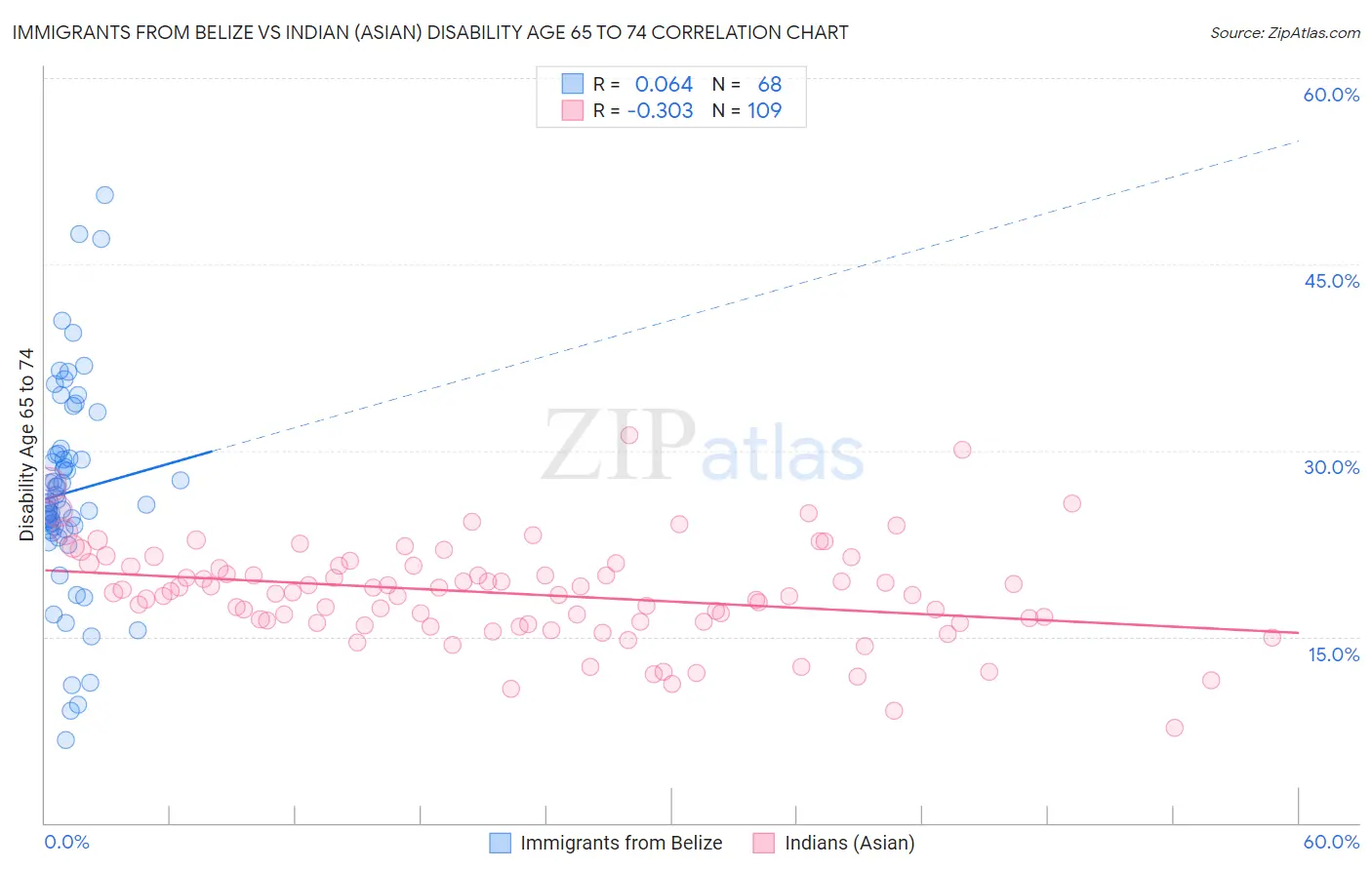Immigrants from Belize vs Indian (Asian) Disability Age 65 to 74