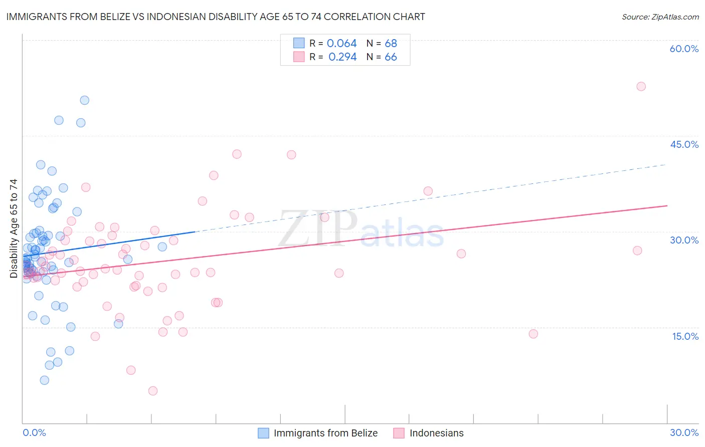 Immigrants from Belize vs Indonesian Disability Age 65 to 74