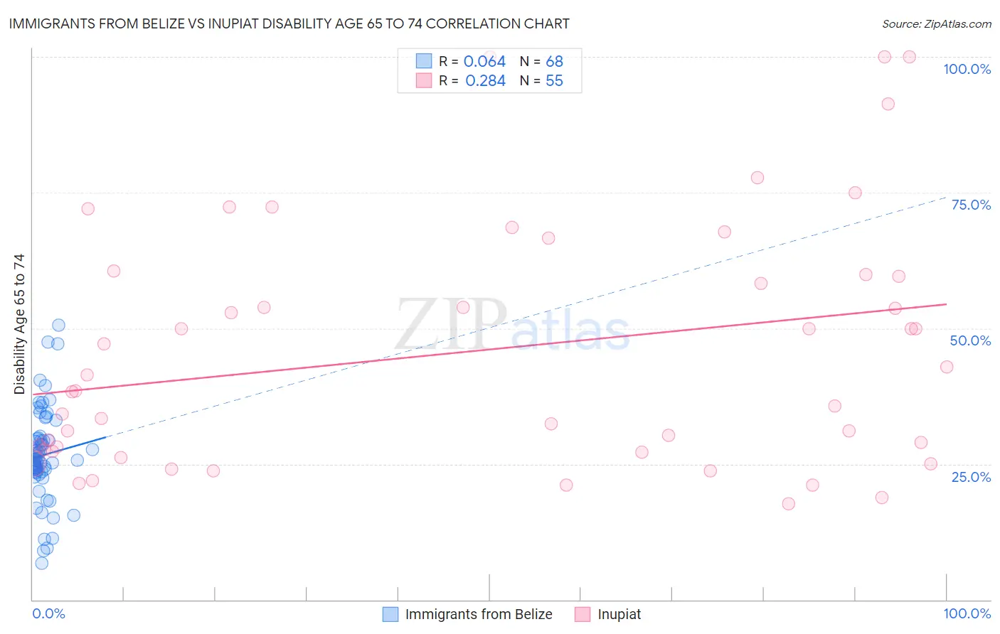 Immigrants from Belize vs Inupiat Disability Age 65 to 74