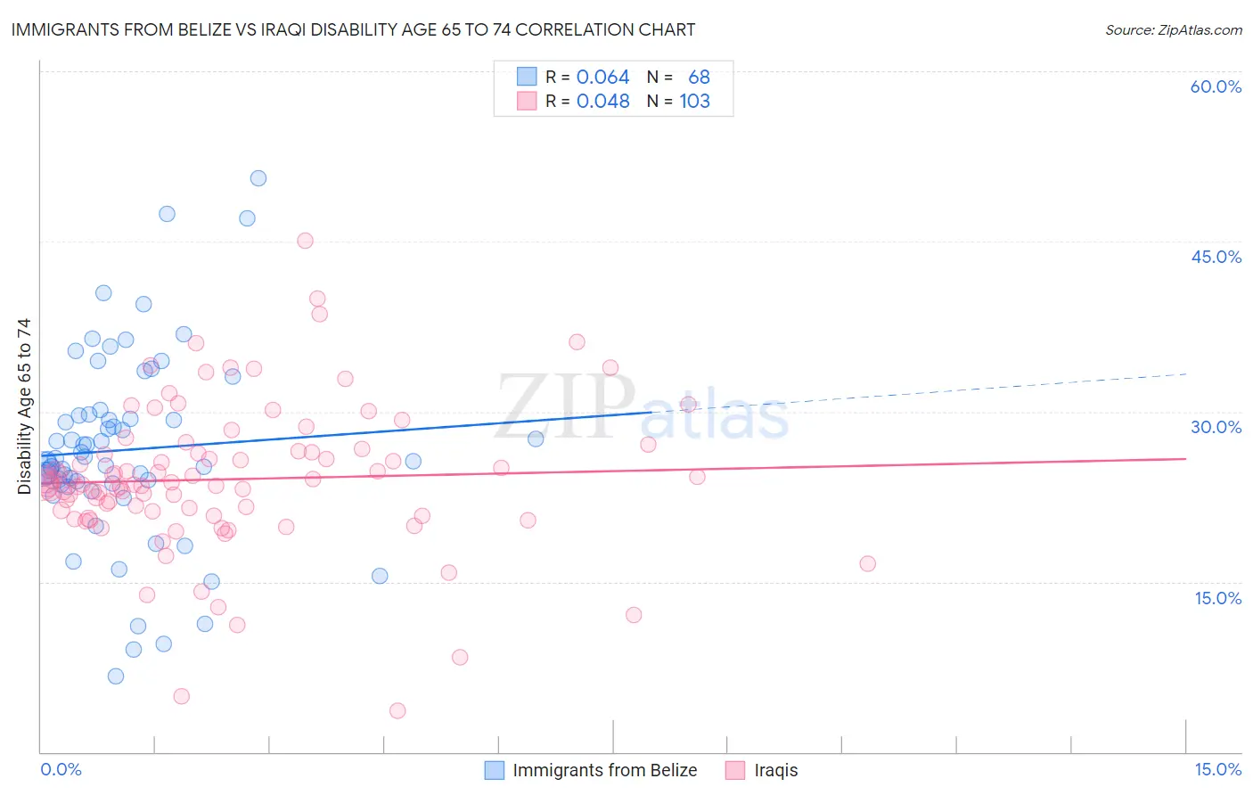 Immigrants from Belize vs Iraqi Disability Age 65 to 74