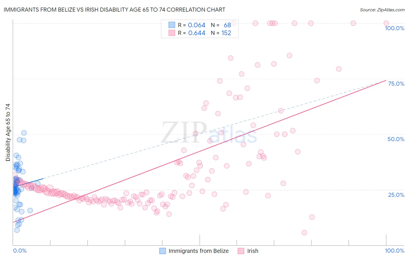 Immigrants from Belize vs Irish Disability Age 65 to 74