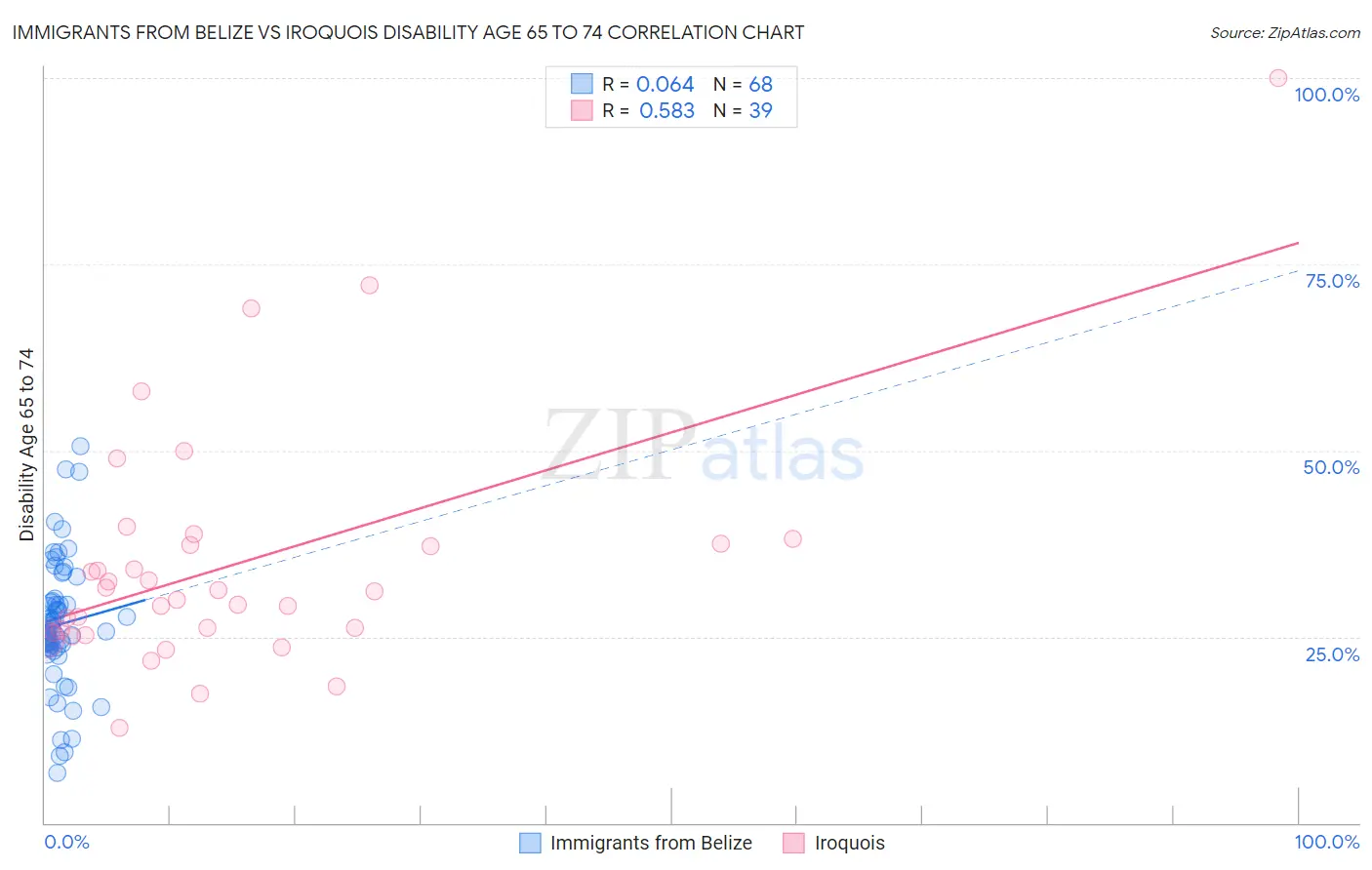 Immigrants from Belize vs Iroquois Disability Age 65 to 74