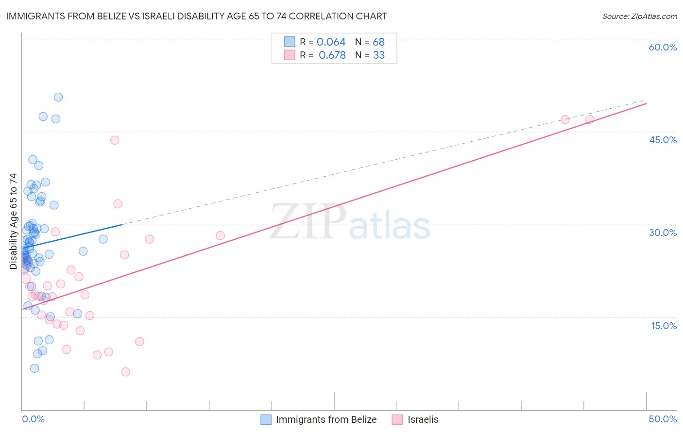Immigrants from Belize vs Israeli Disability Age 65 to 74