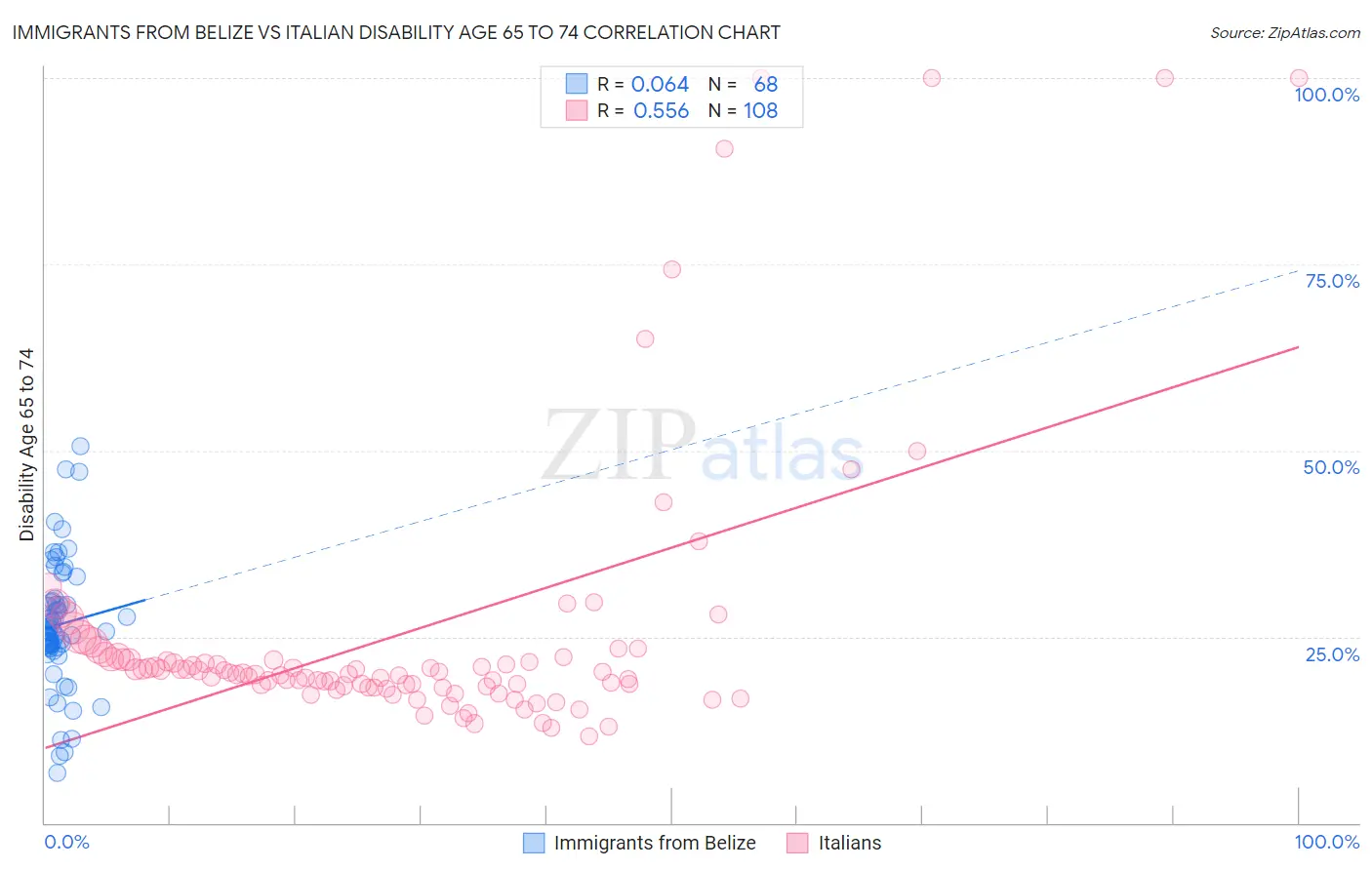 Immigrants from Belize vs Italian Disability Age 65 to 74