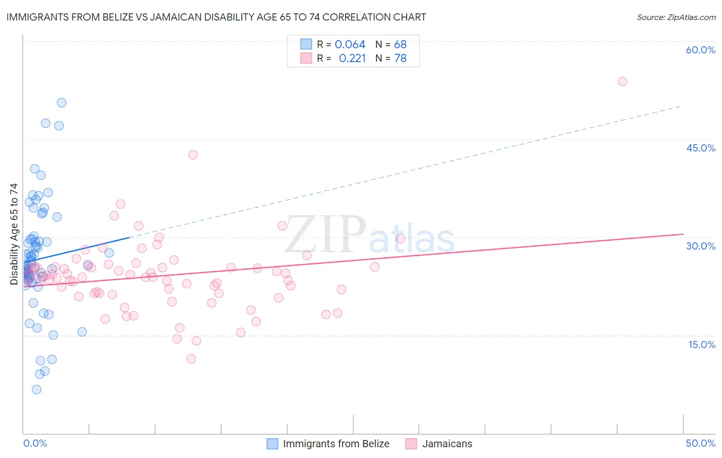 Immigrants from Belize vs Jamaican Disability Age 65 to 74