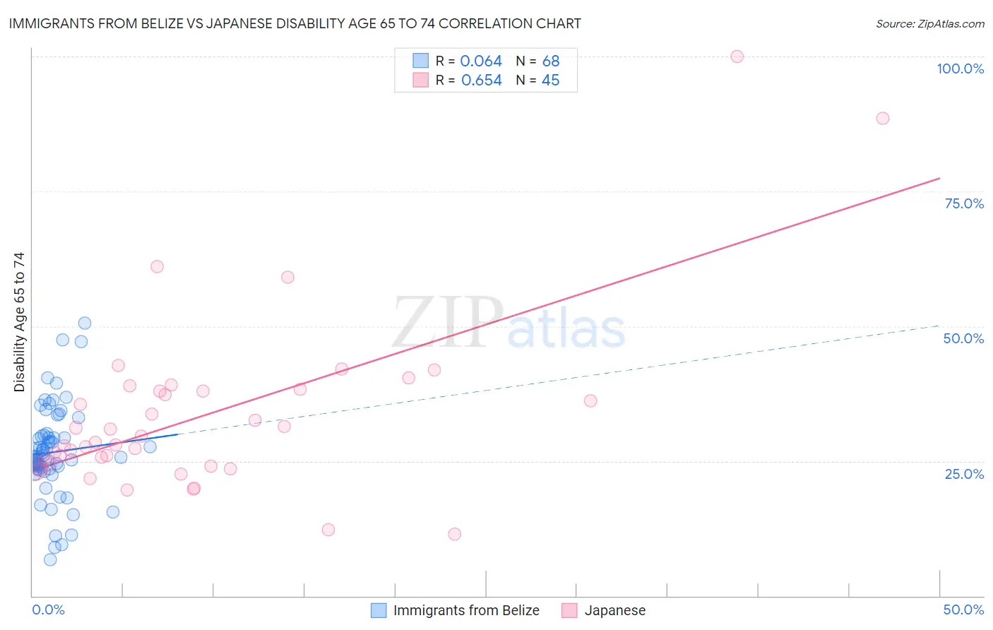 Immigrants from Belize vs Japanese Disability Age 65 to 74
