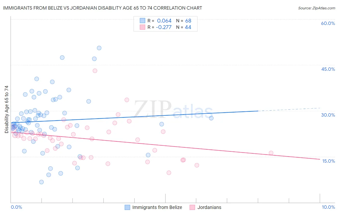 Immigrants from Belize vs Jordanian Disability Age 65 to 74