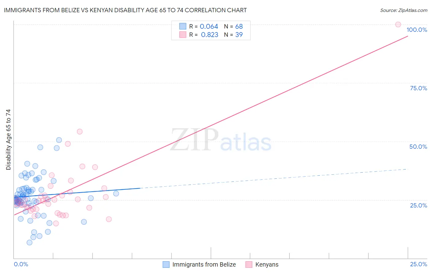 Immigrants from Belize vs Kenyan Disability Age 65 to 74