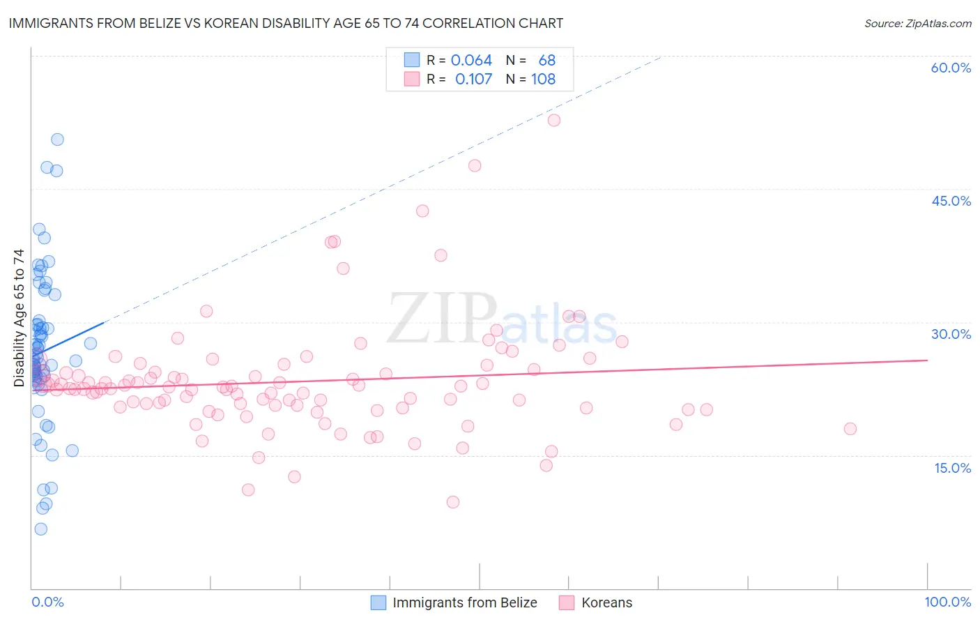 Immigrants from Belize vs Korean Disability Age 65 to 74
