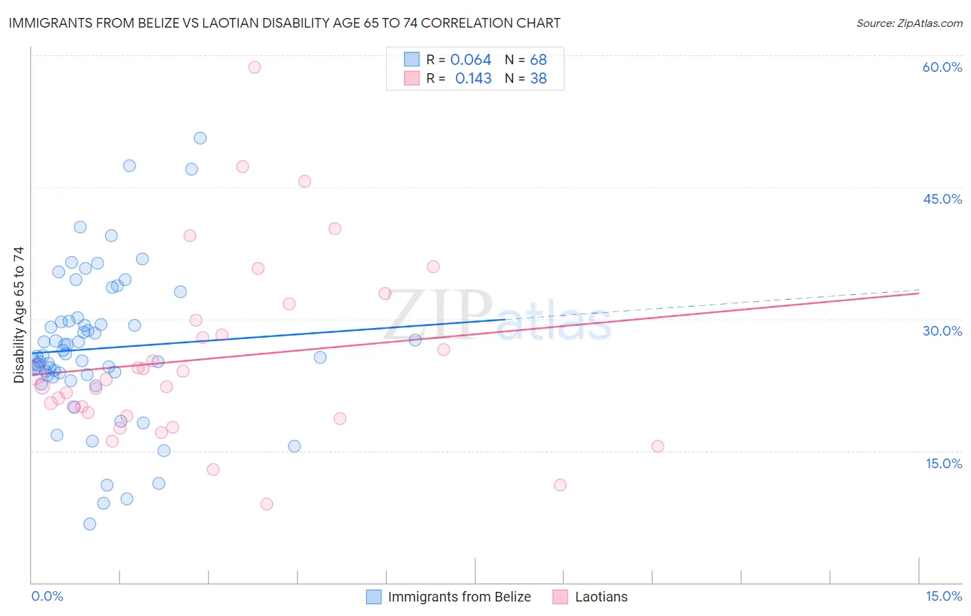 Immigrants from Belize vs Laotian Disability Age 65 to 74