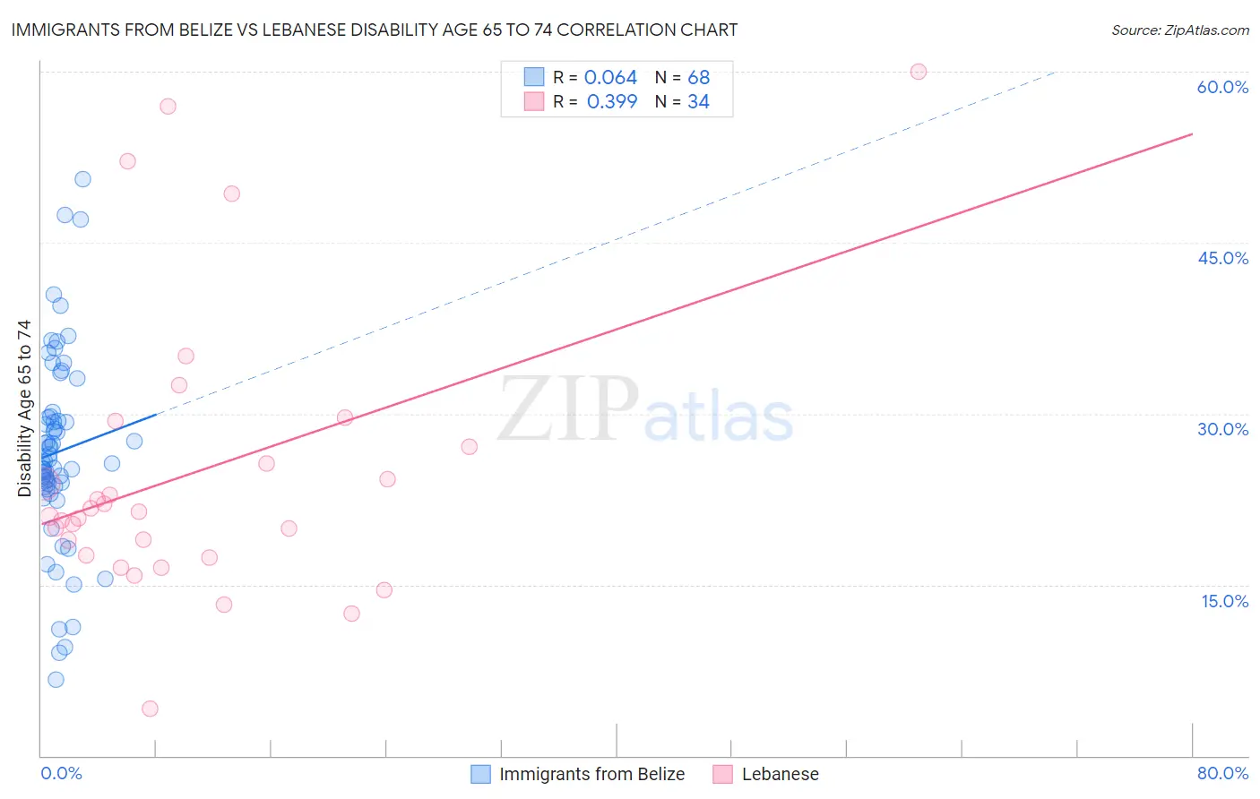 Immigrants from Belize vs Lebanese Disability Age 65 to 74