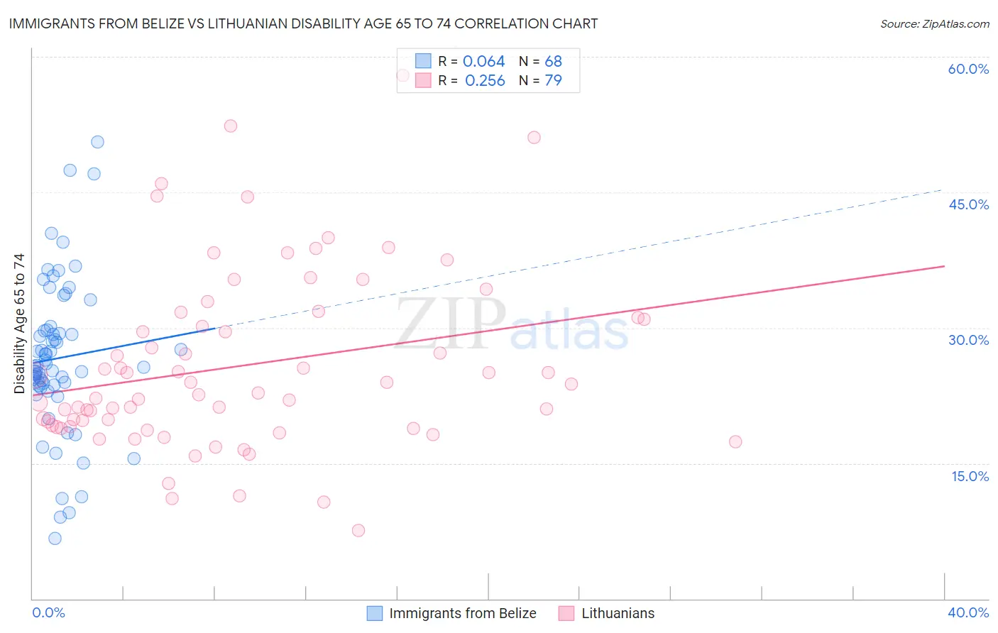 Immigrants from Belize vs Lithuanian Disability Age 65 to 74