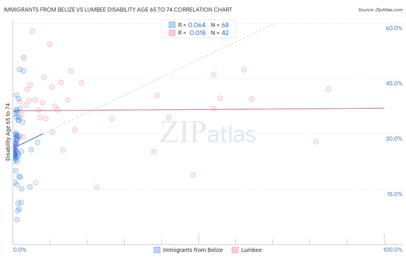 Immigrants from Belize vs Lumbee Disability Age 65 to 74