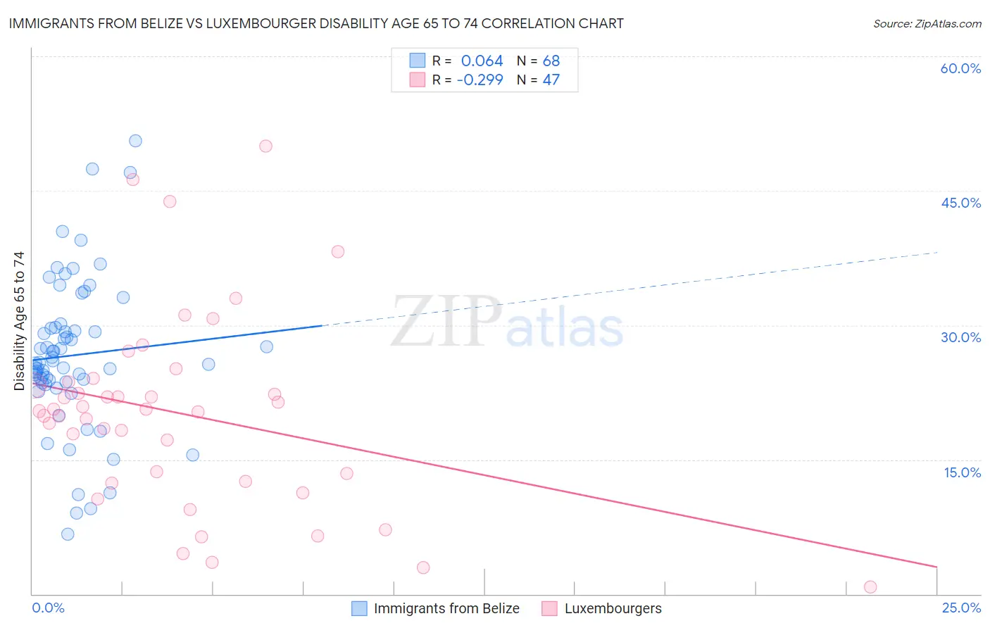 Immigrants from Belize vs Luxembourger Disability Age 65 to 74