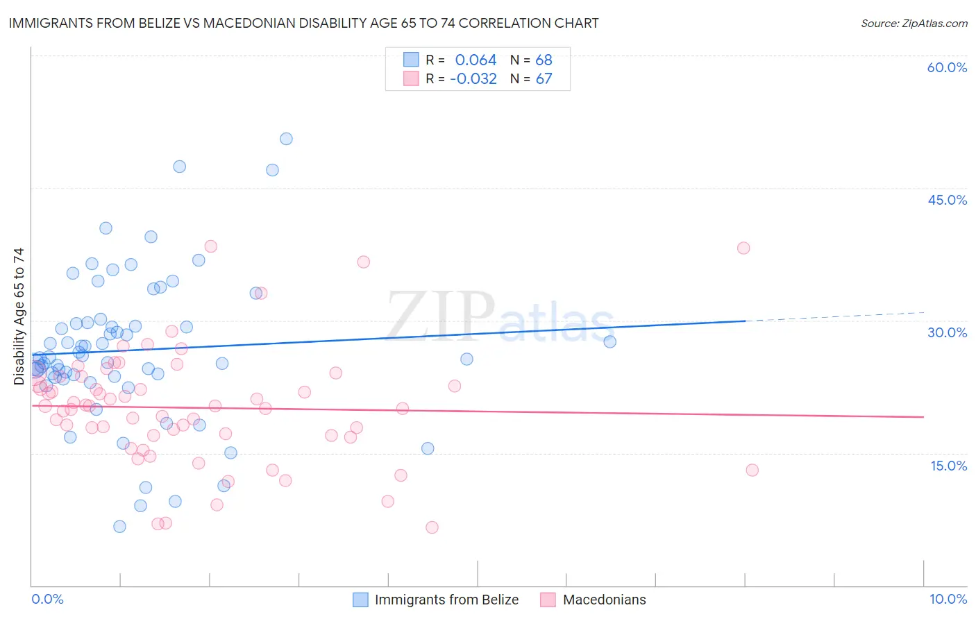Immigrants from Belize vs Macedonian Disability Age 65 to 74