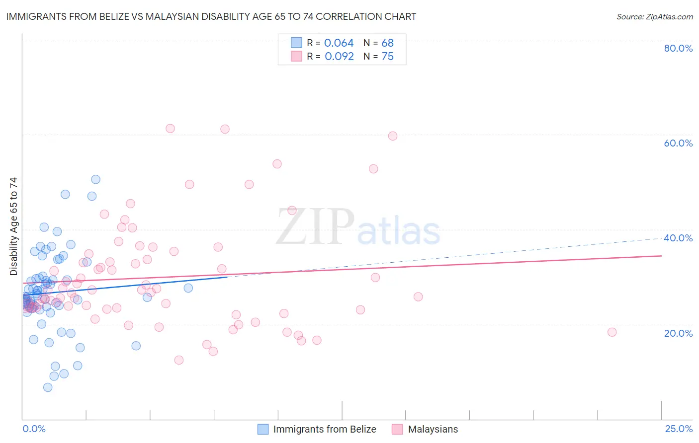 Immigrants from Belize vs Malaysian Disability Age 65 to 74