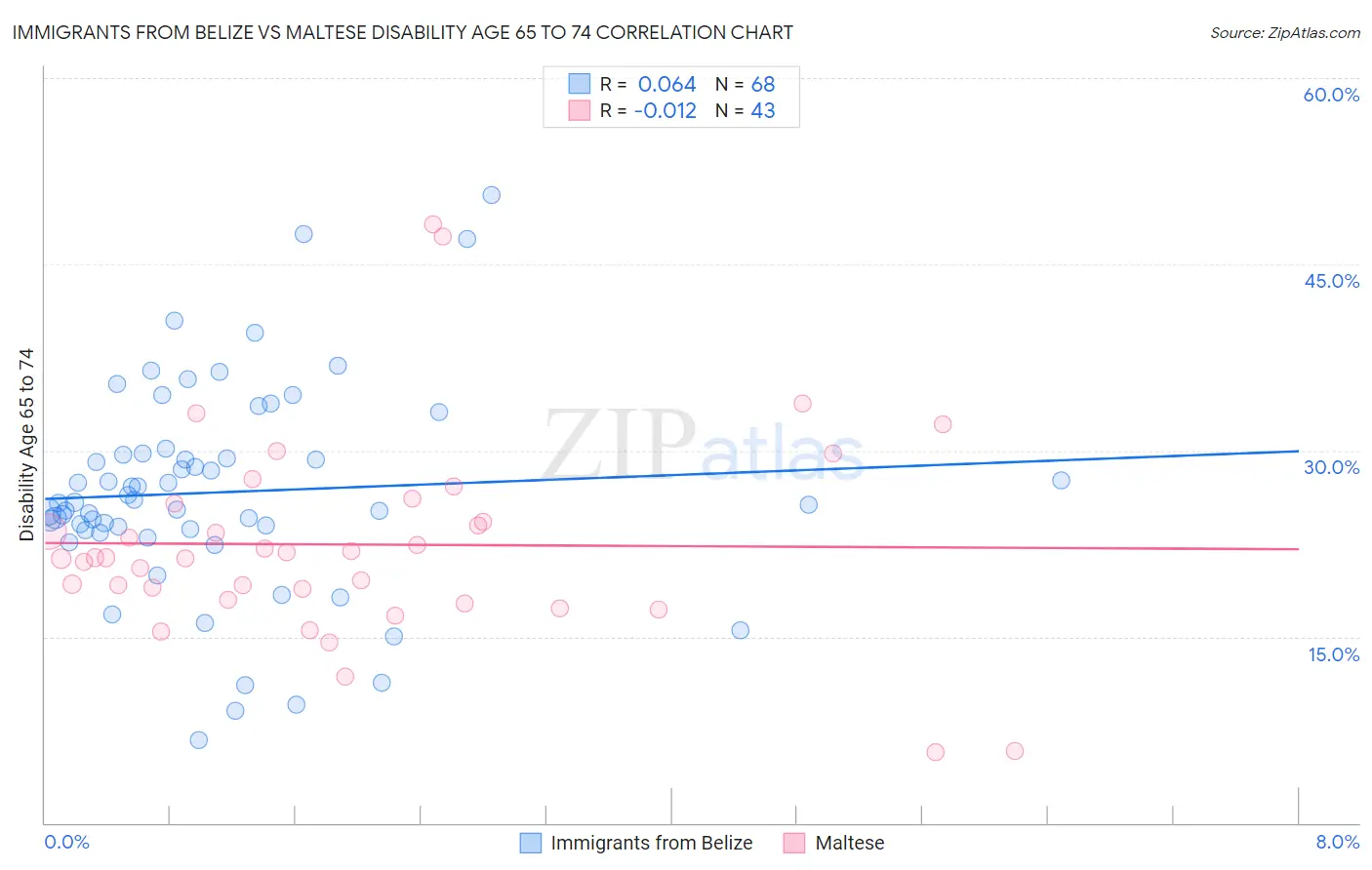 Immigrants from Belize vs Maltese Disability Age 65 to 74