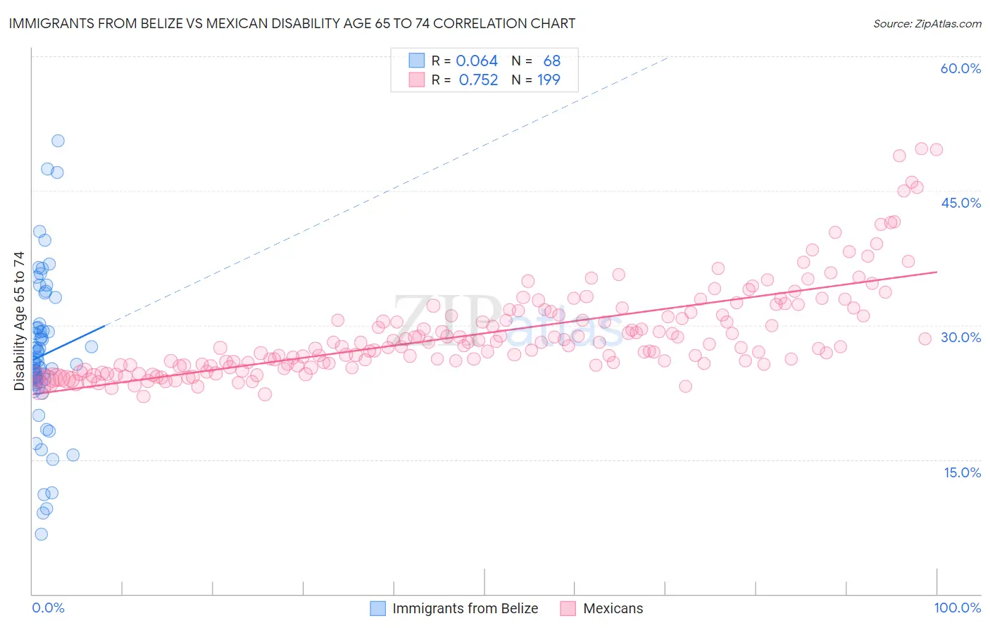 Immigrants from Belize vs Mexican Disability Age 65 to 74
