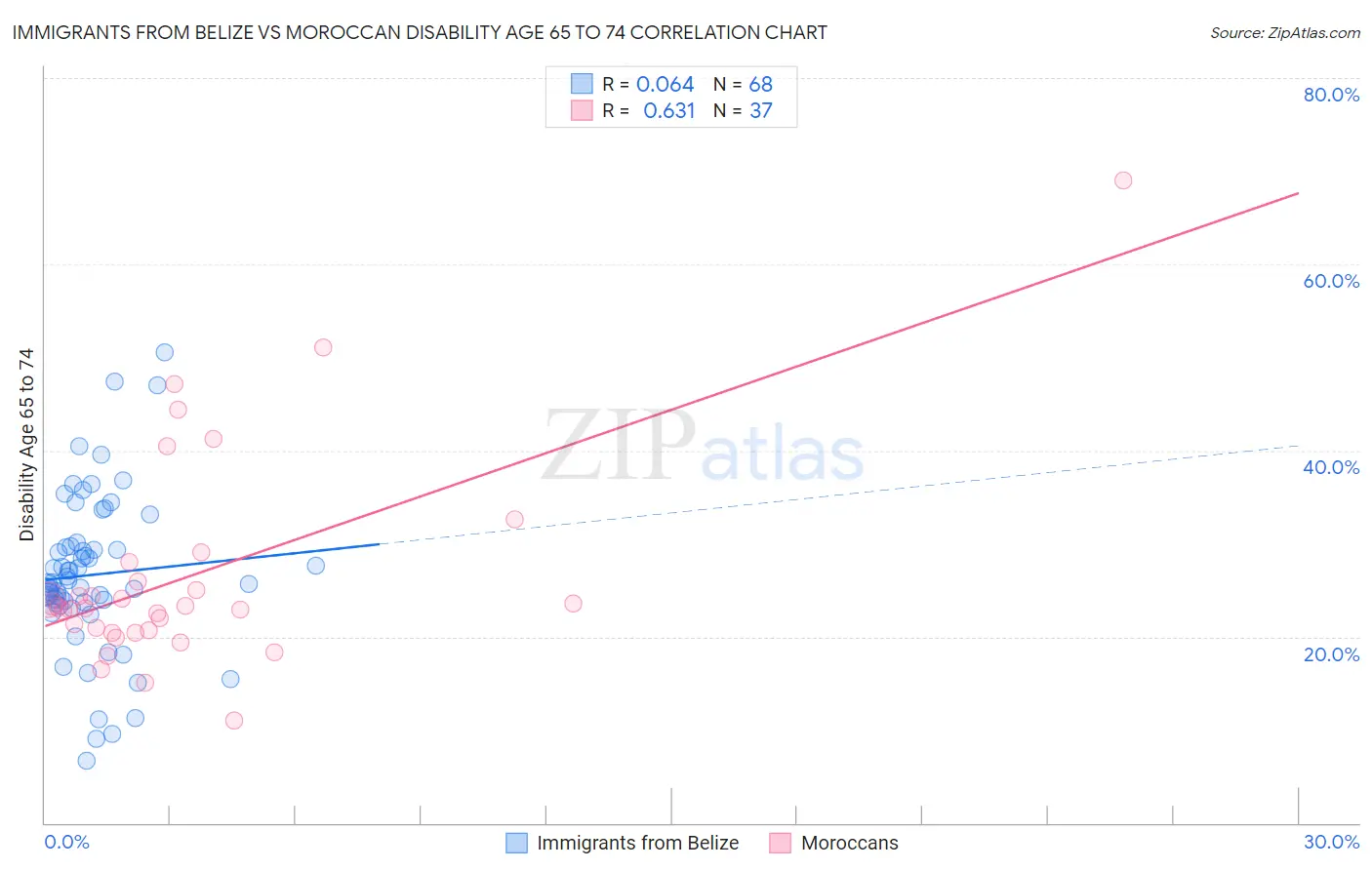 Immigrants from Belize vs Moroccan Disability Age 65 to 74