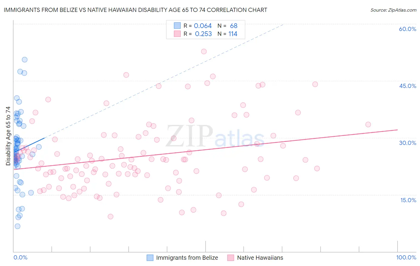 Immigrants from Belize vs Native Hawaiian Disability Age 65 to 74