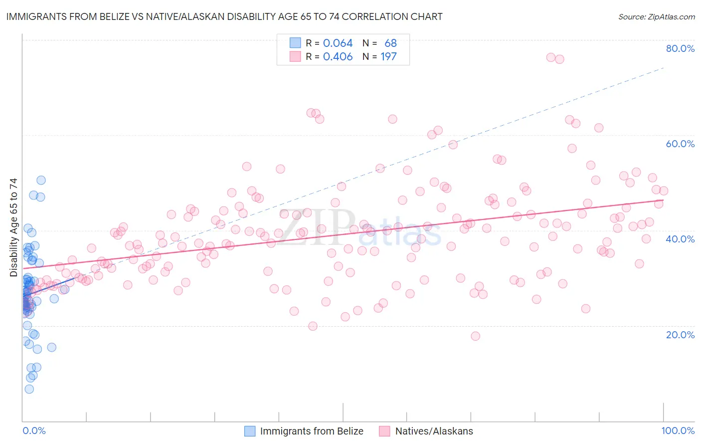 Immigrants from Belize vs Native/Alaskan Disability Age 65 to 74