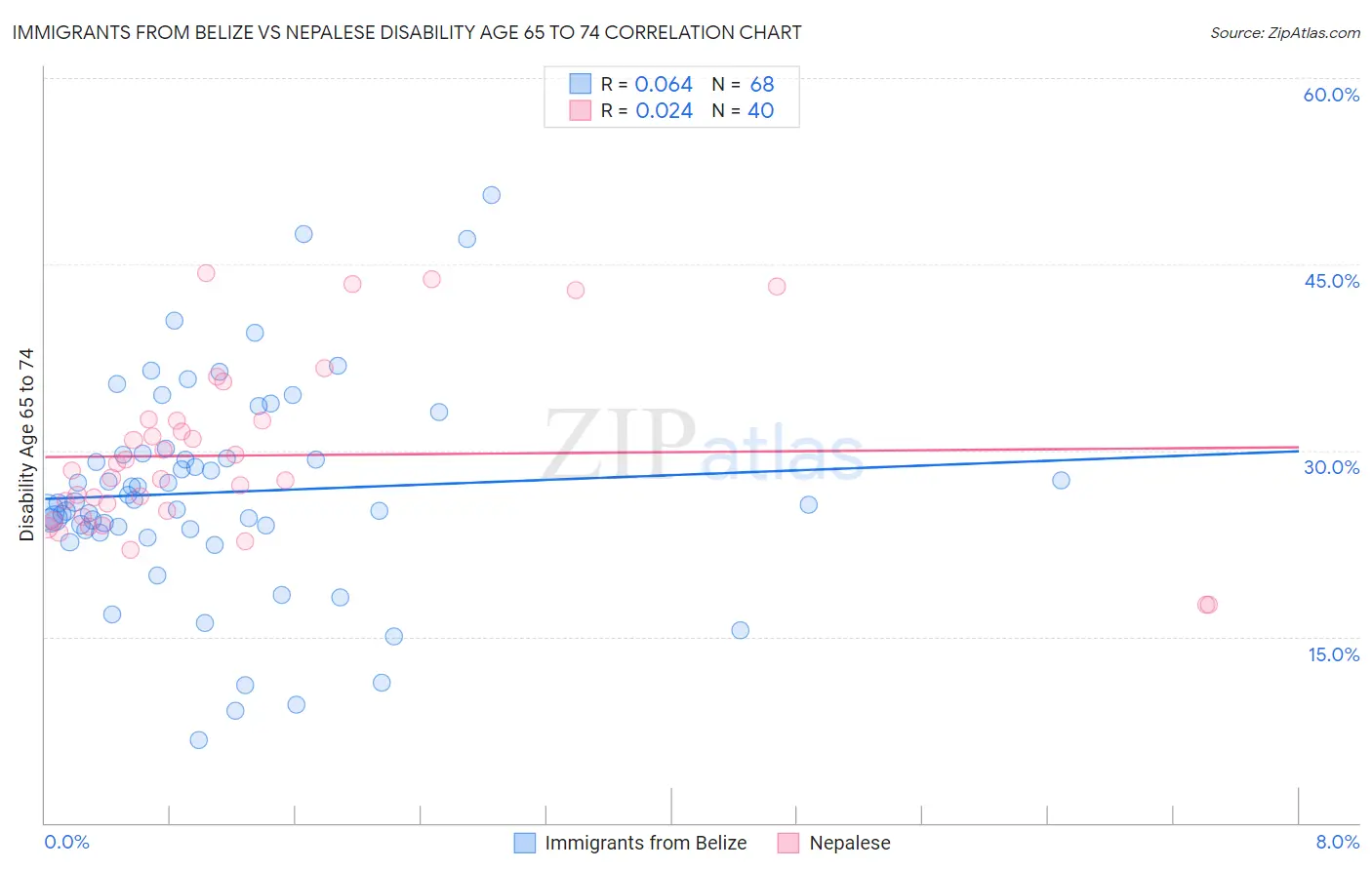 Immigrants from Belize vs Nepalese Disability Age 65 to 74