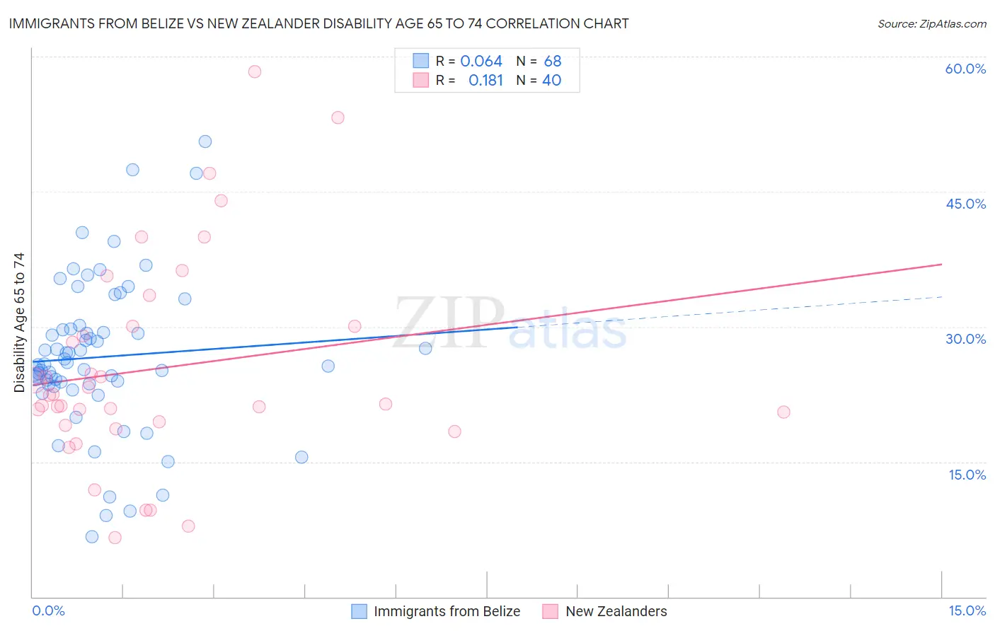 Immigrants from Belize vs New Zealander Disability Age 65 to 74