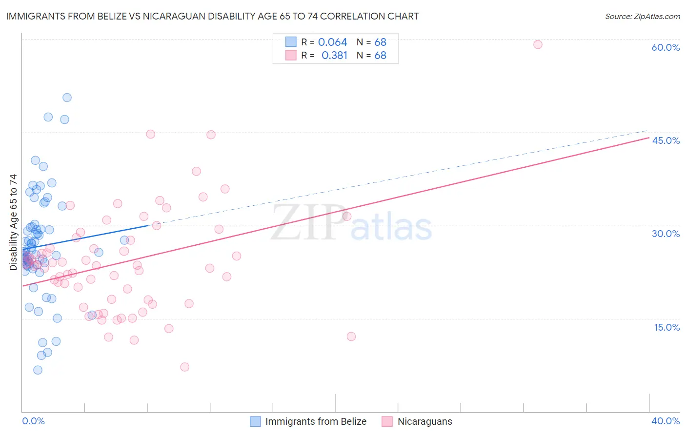 Immigrants from Belize vs Nicaraguan Disability Age 65 to 74