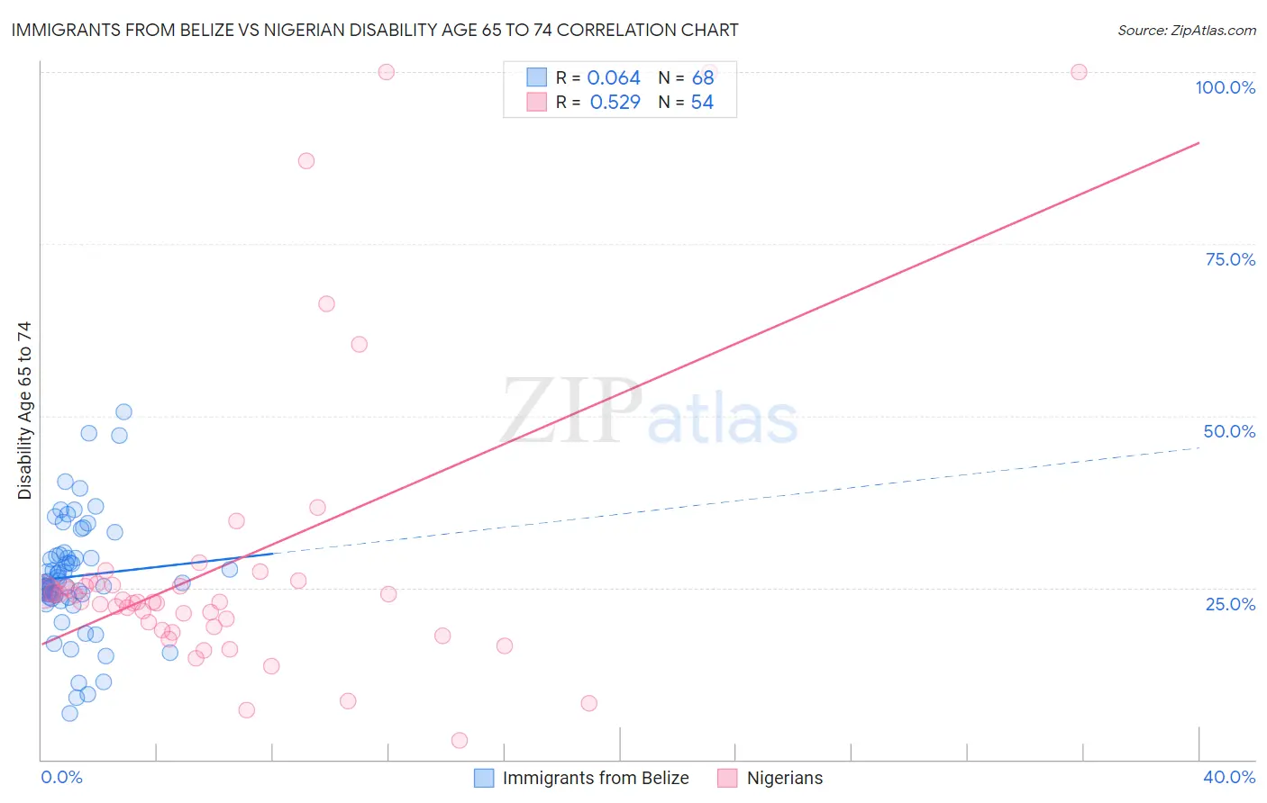 Immigrants from Belize vs Nigerian Disability Age 65 to 74
