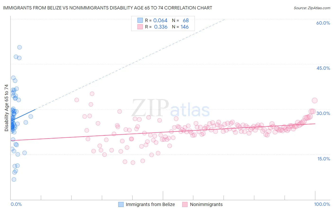Immigrants from Belize vs Nonimmigrants Disability Age 65 to 74