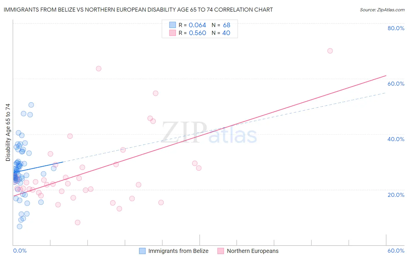 Immigrants from Belize vs Northern European Disability Age 65 to 74