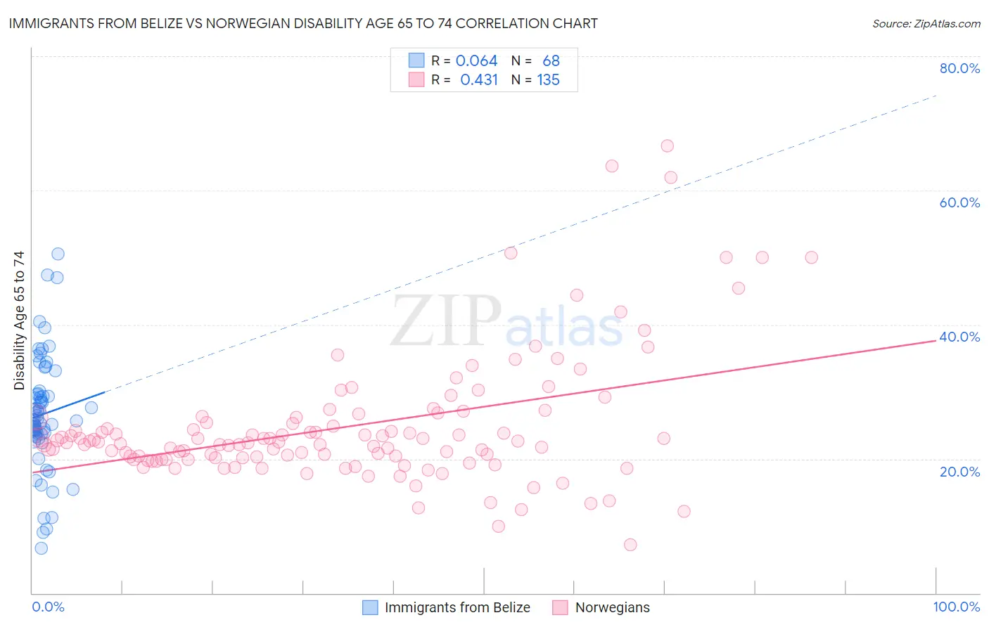 Immigrants from Belize vs Norwegian Disability Age 65 to 74
