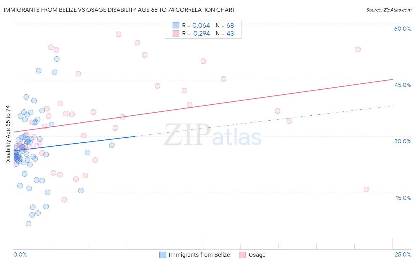 Immigrants from Belize vs Osage Disability Age 65 to 74