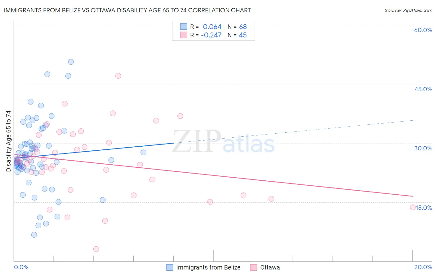 Immigrants from Belize vs Ottawa Disability Age 65 to 74