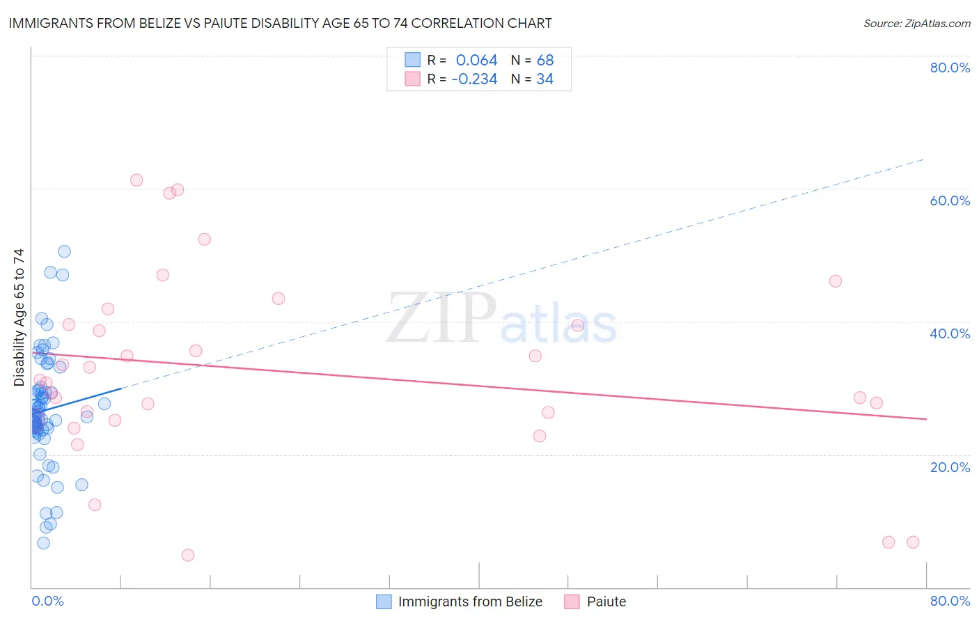 Immigrants from Belize vs Paiute Disability Age 65 to 74