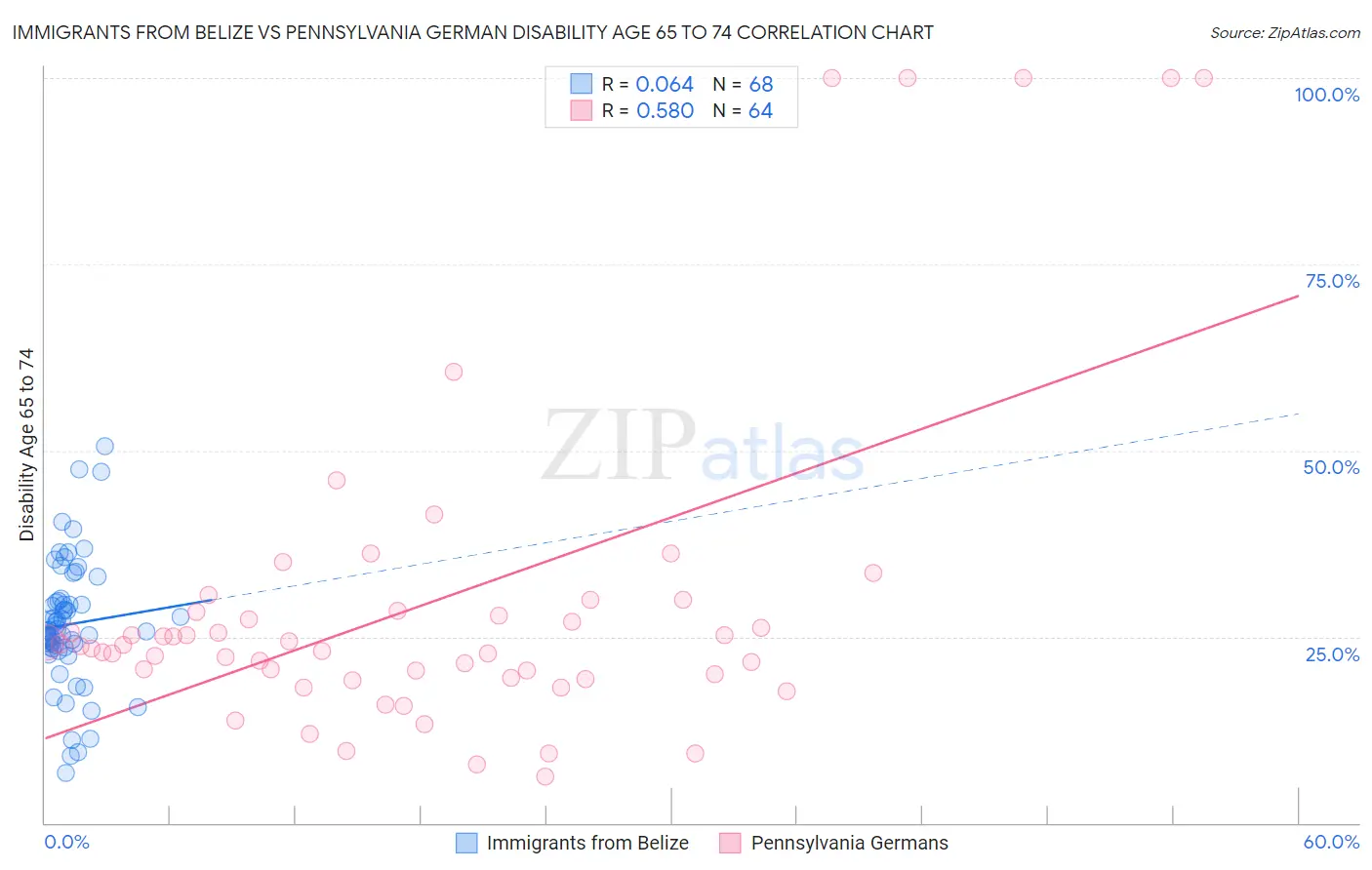 Immigrants from Belize vs Pennsylvania German Disability Age 65 to 74