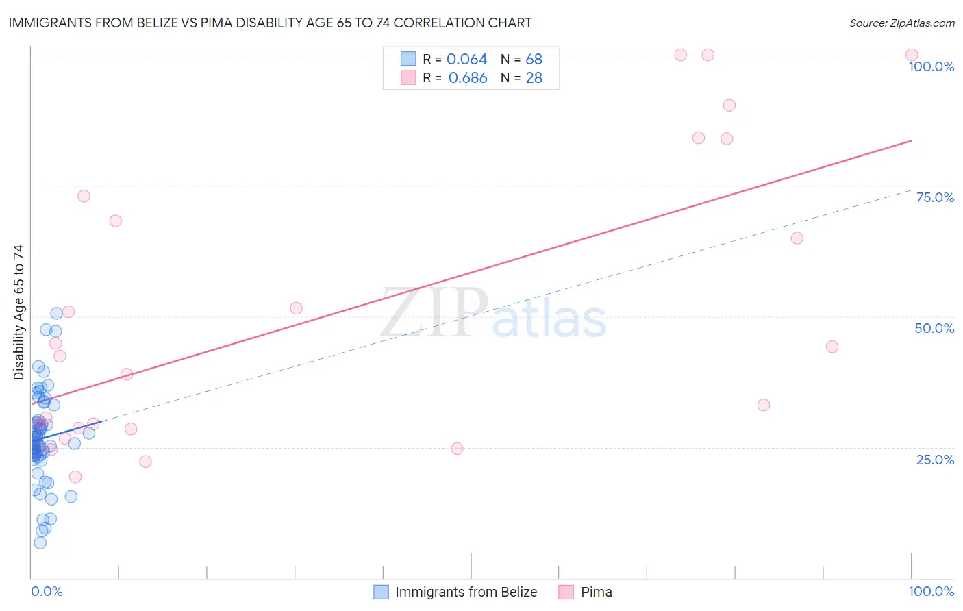 Immigrants from Belize vs Pima Disability Age 65 to 74