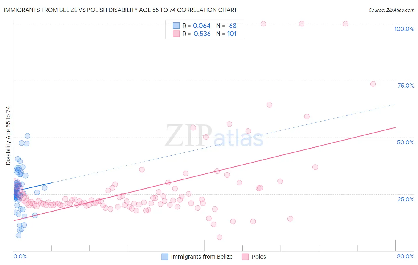 Immigrants from Belize vs Polish Disability Age 65 to 74