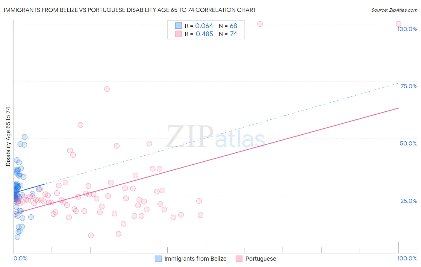 Immigrants from Belize vs Portuguese Disability Age 65 to 74